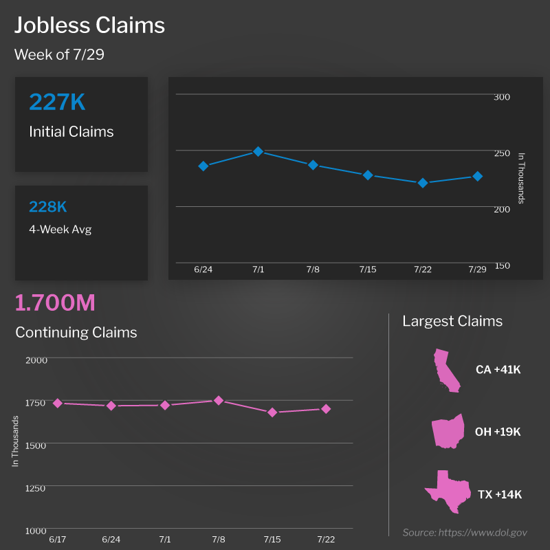  Initial Jobless Claims Remain Tame